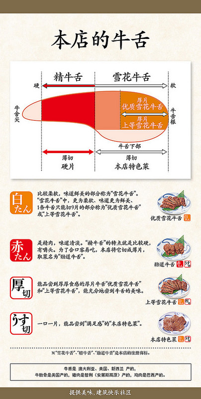 新宿美食推薦 ねぎし牛舌 新宿高島屋美味的牛舌 山藥泥 麥片飯 樂活的大方 旅行玩樂學