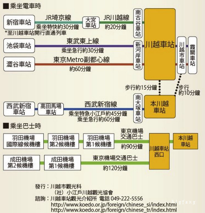 川越一日遊 小江戶川越攻略 美食必吃必買 交通 地圖散策 巡迴巴士搭乘 樂活的大方 旅行玩樂學 川越一日遊 小江戶川越攻略 美食必吃必買 交通 地圖散策 巡迴巴士搭乘 樂活的大方 旅行玩樂學